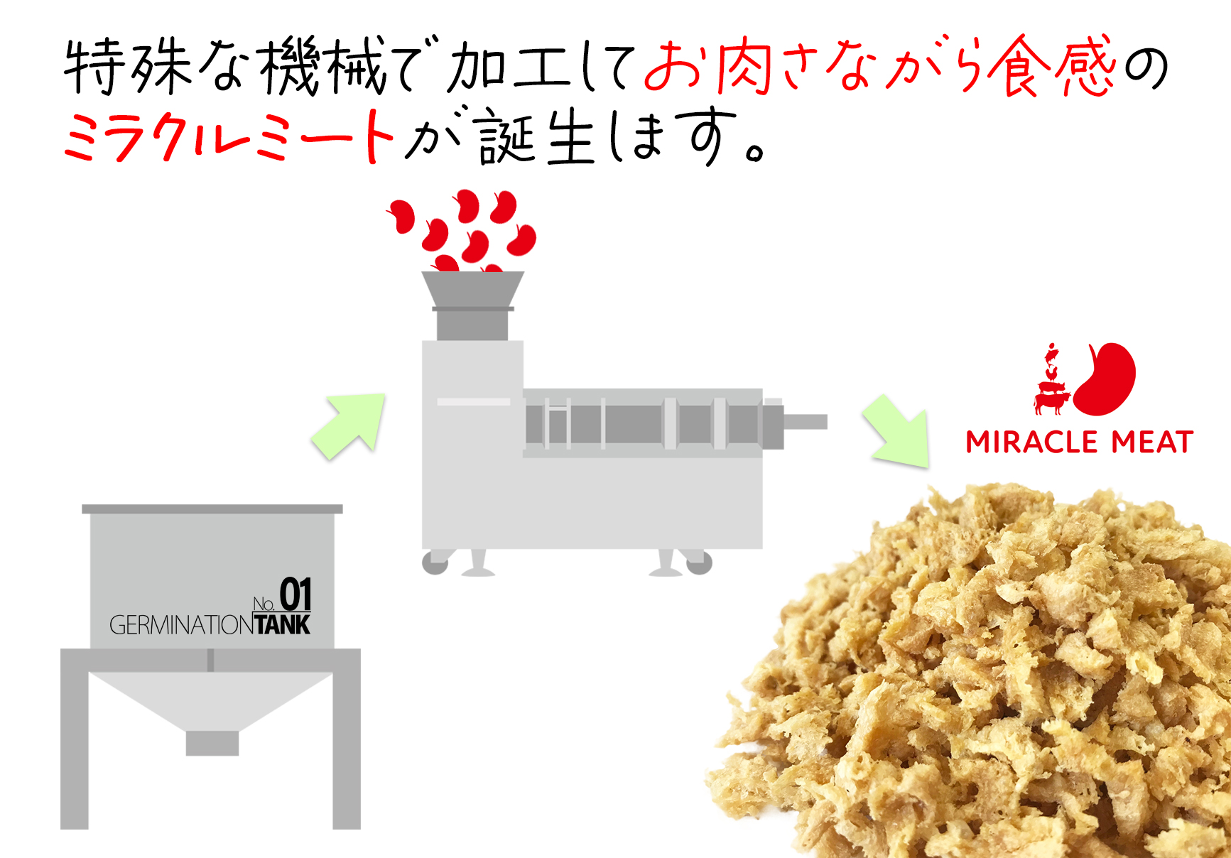 特殊な機械で加工してお肉さながら食感のミラクルミートが誕生します。